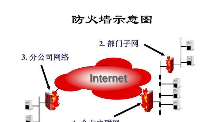 网络防火墙的重要作用（保护网络安全，防范网络威胁）