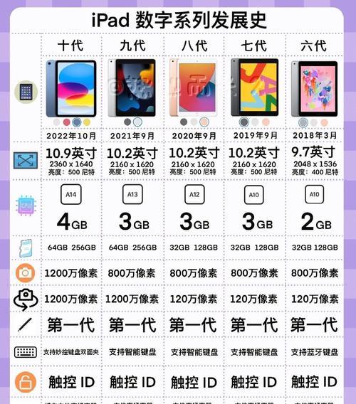 iPad的历代型号全解析（探索每一代iPad的技术革新与发展趋势）