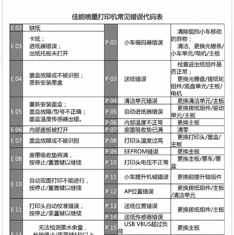 解决XP电脑打印机通讯错误的方法（快速修复XP电脑和打印机之间通讯问题的有效步骤）
